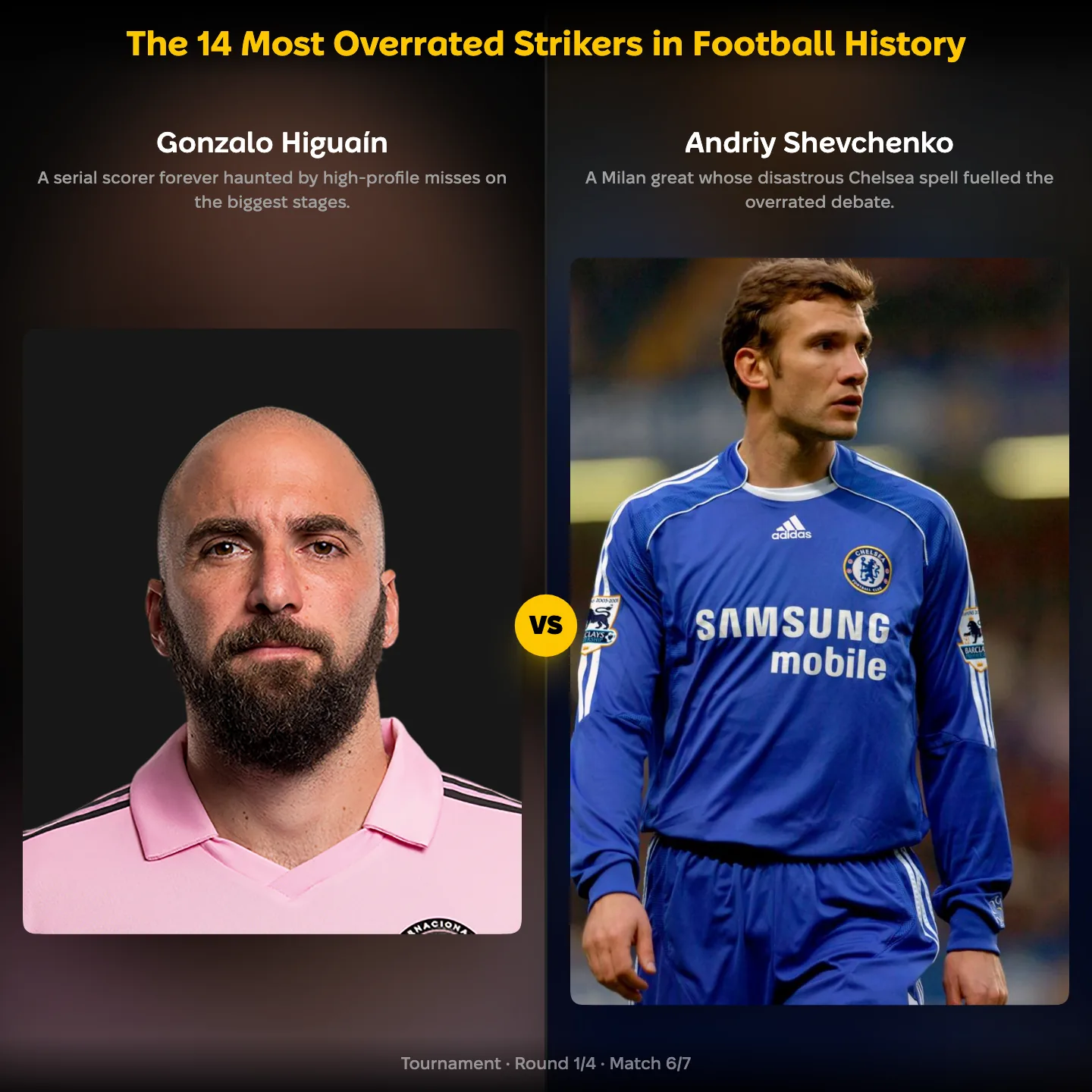 The most overrated strikers in football history ranking: Gonzalo Higuaín vs Andriy Shevchenko