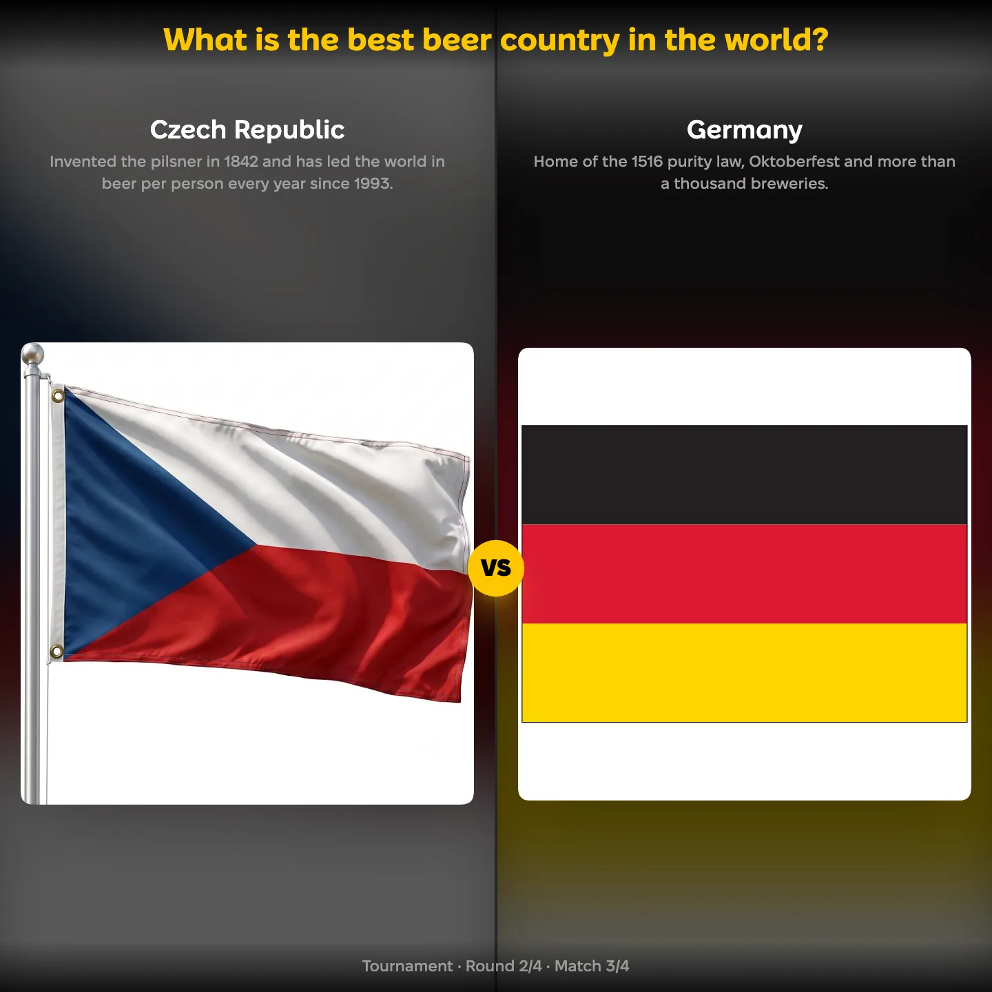 The best beer country ranking on YouPickBest, showing the Czech Republic against Germany