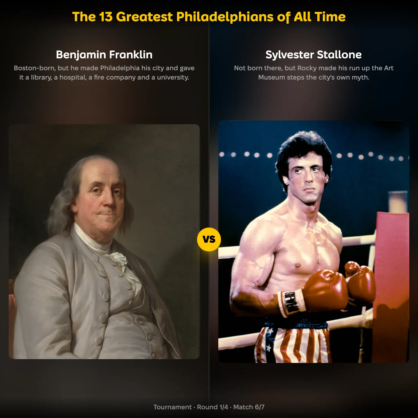 Benjamin Franklin against Sylvester Stallone in the YouPickBest ranking of the greatest Philadelphians of all time