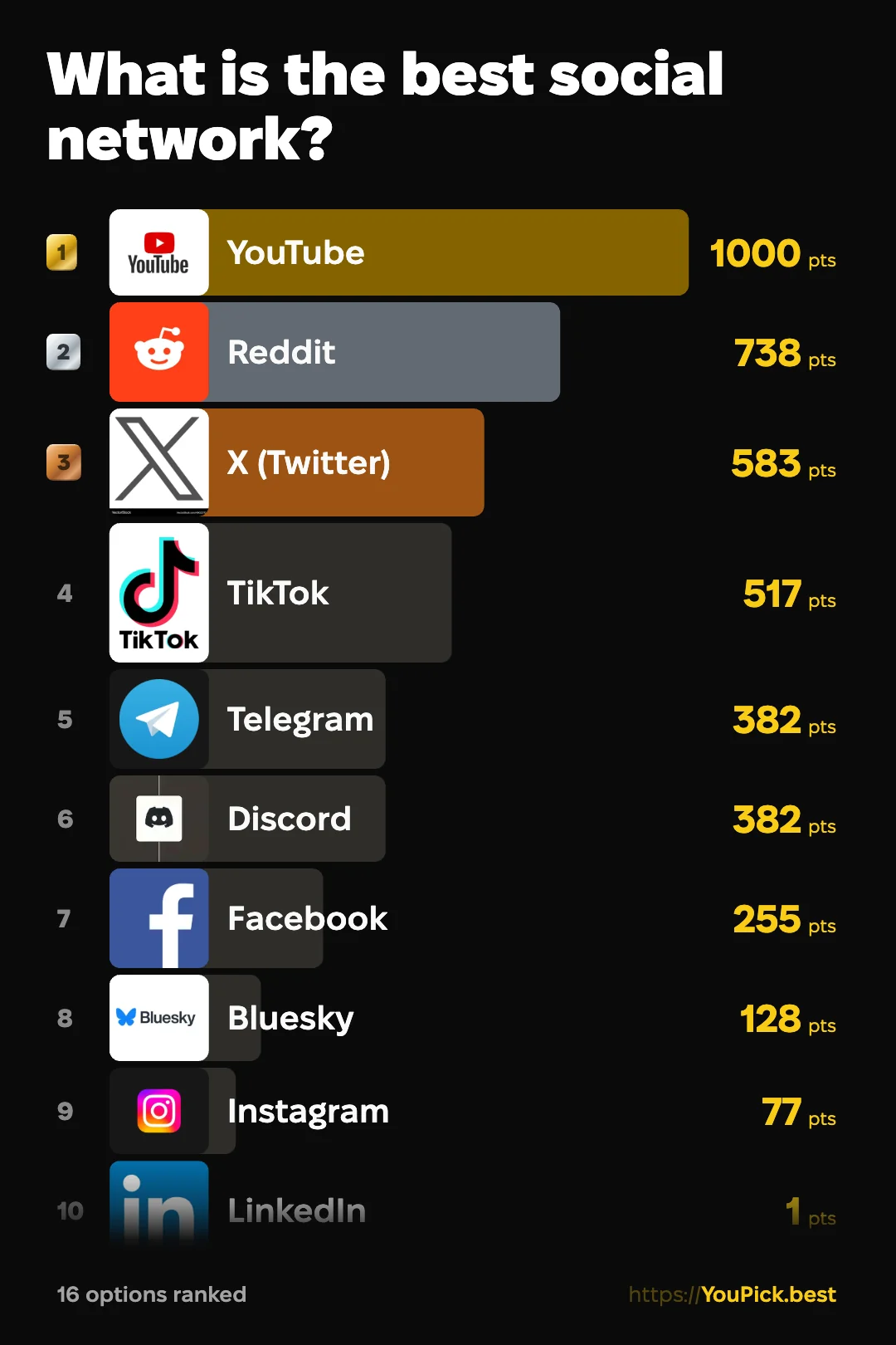 YouPickBest results for What is the best social network?, sixteen networks ordered by score out of 1000