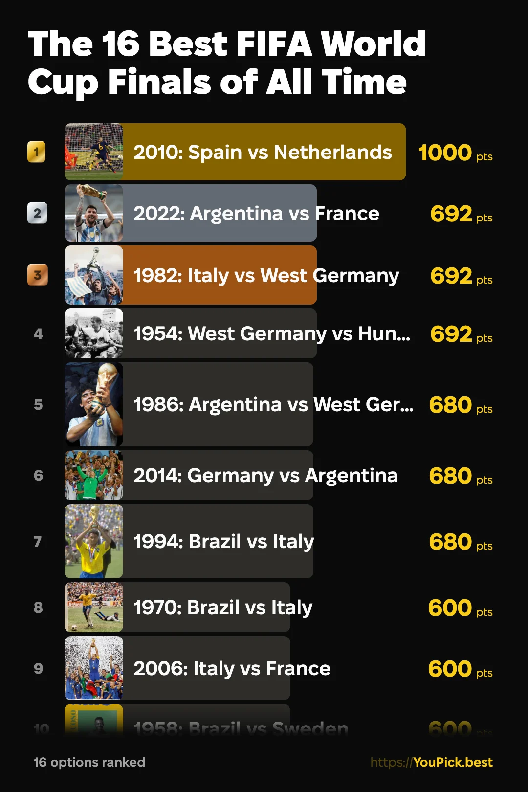 YouPickBest results for The 16 Best FIFA World Cup Finals of All Time, sixteen finals ordered by score out of 1000