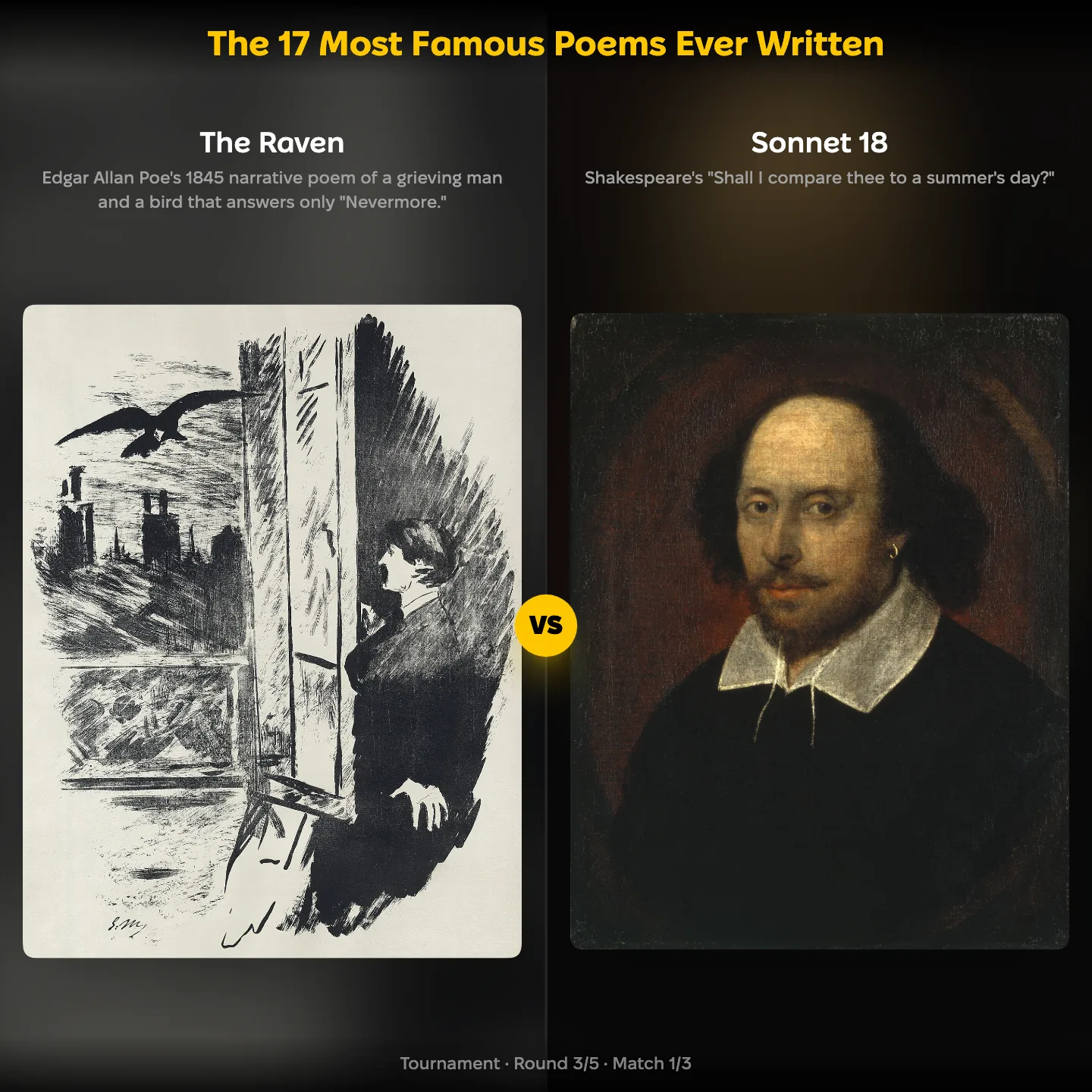The Raven by Edgar Allan Poe against Shakespeare's Sonnet 18 in the ranking of the most famous poems ever written