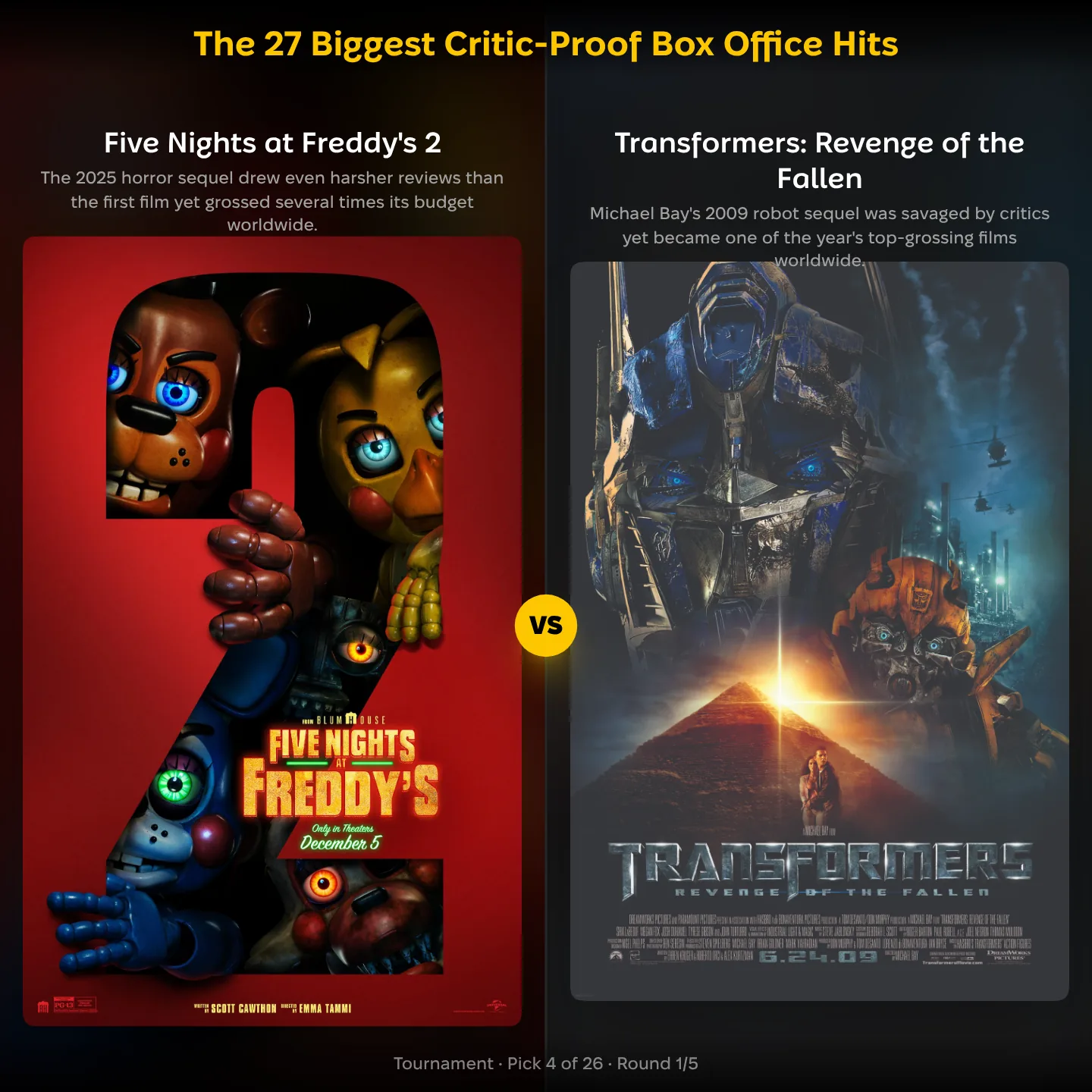 The 27 biggest critic-proof box office hits: Five Nights at Freddy's 2 against Transformers: Revenge of the Fallen