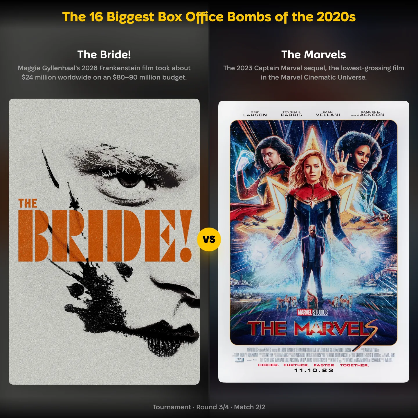 The biggest box office bombs of the 2020s ranking on YouPickBest, showing The Bride! against The Marvels