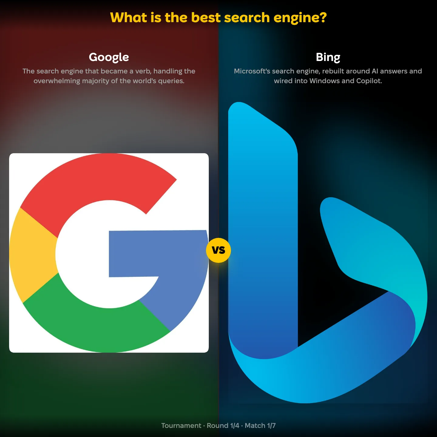 The best search engine ranking on YouPickBest, with Google against Bing