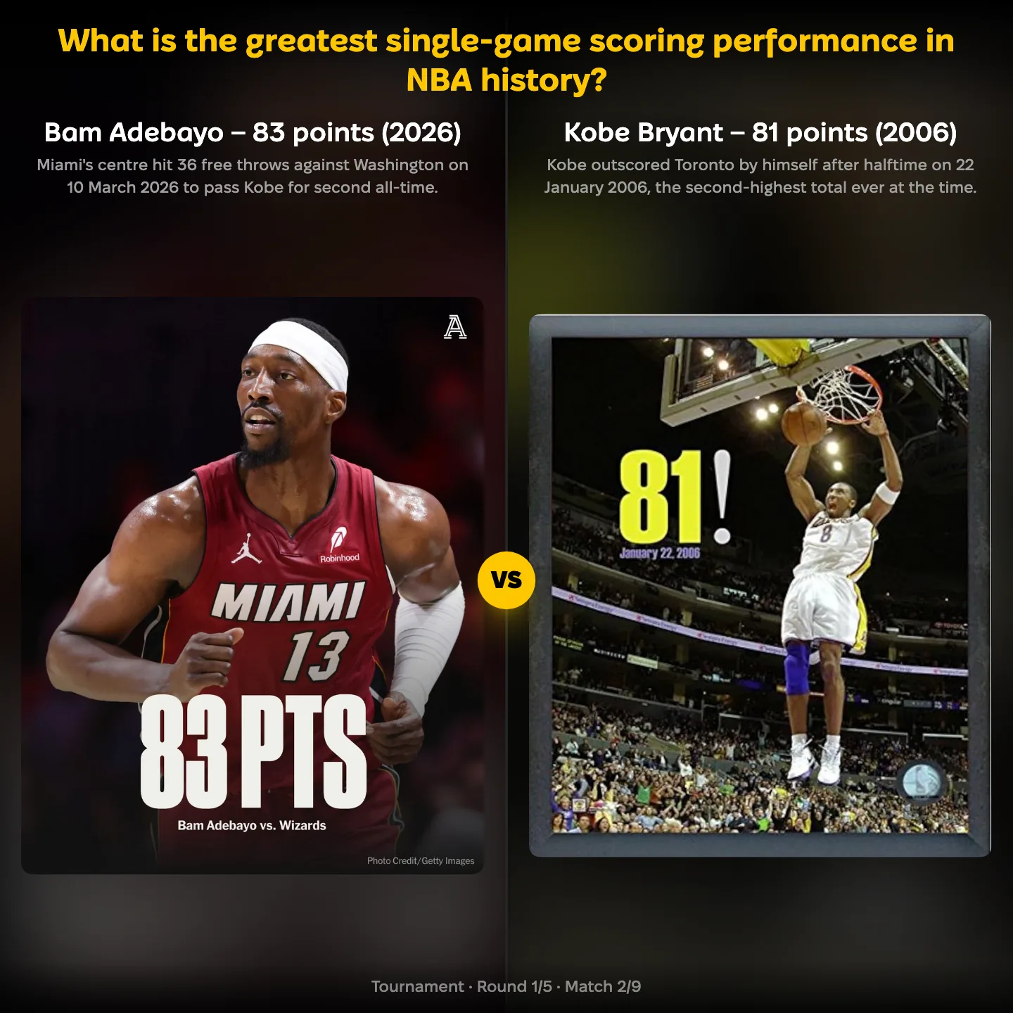 The greatest single-game scoring performance in NBA history ranked, with Bam Adebayo's 83 points against Kobe Bryant's 81