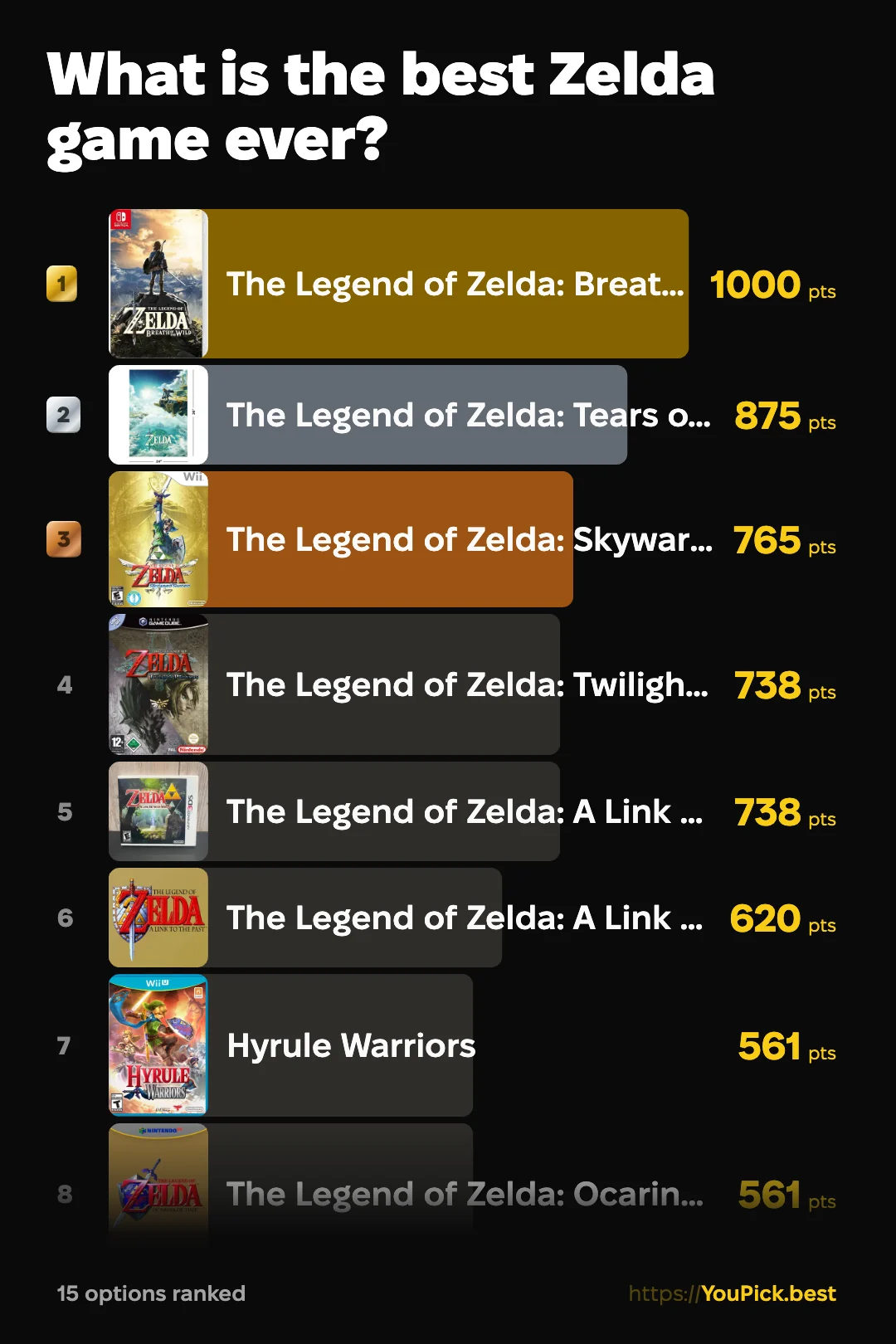 YouPickBest results for What is the best Zelda game ever?, fifteen Zelda games ordered by score out of 1000