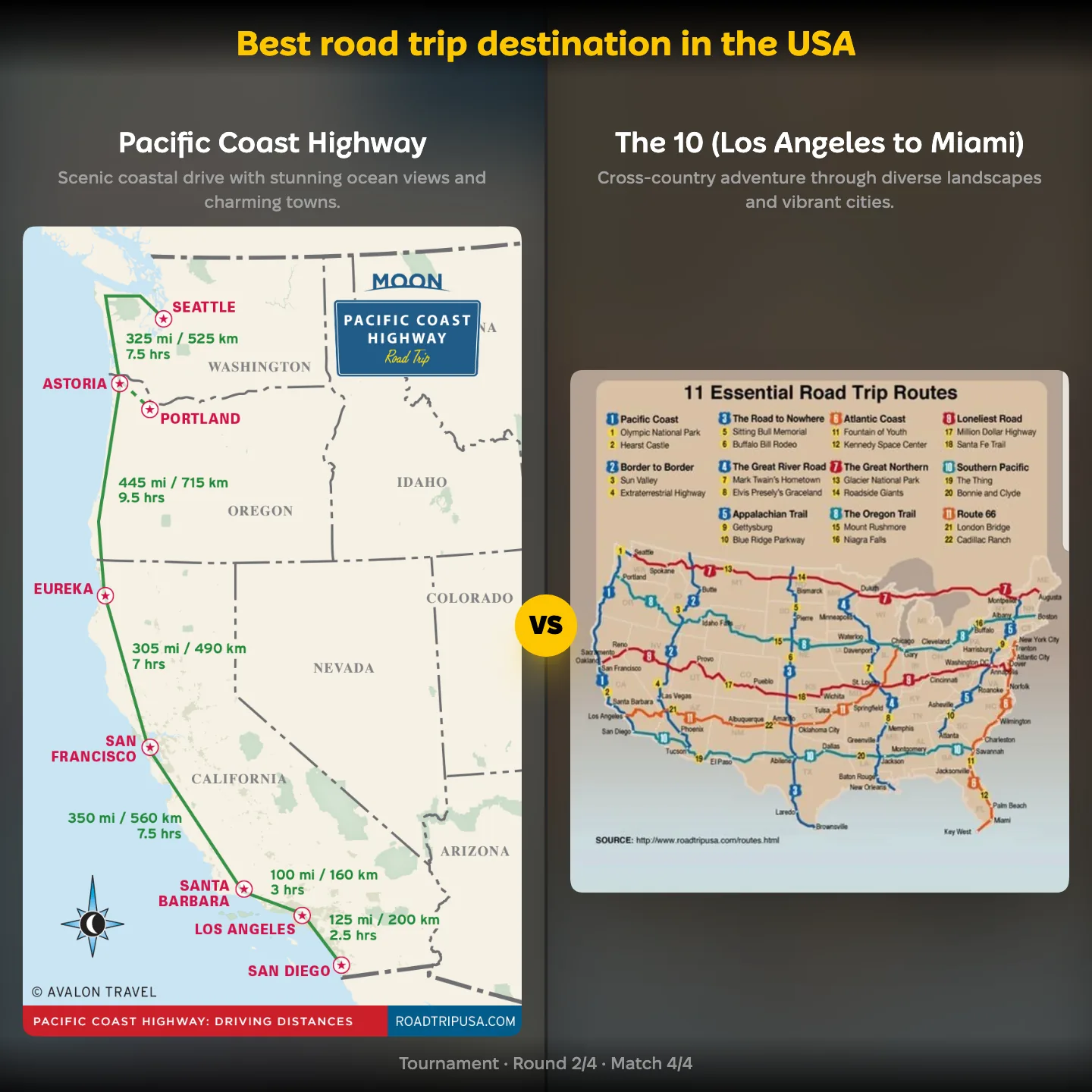 The best road trip destination in the USA ranked, with the Pacific Coast Highway against the Los Angeles to Miami drive