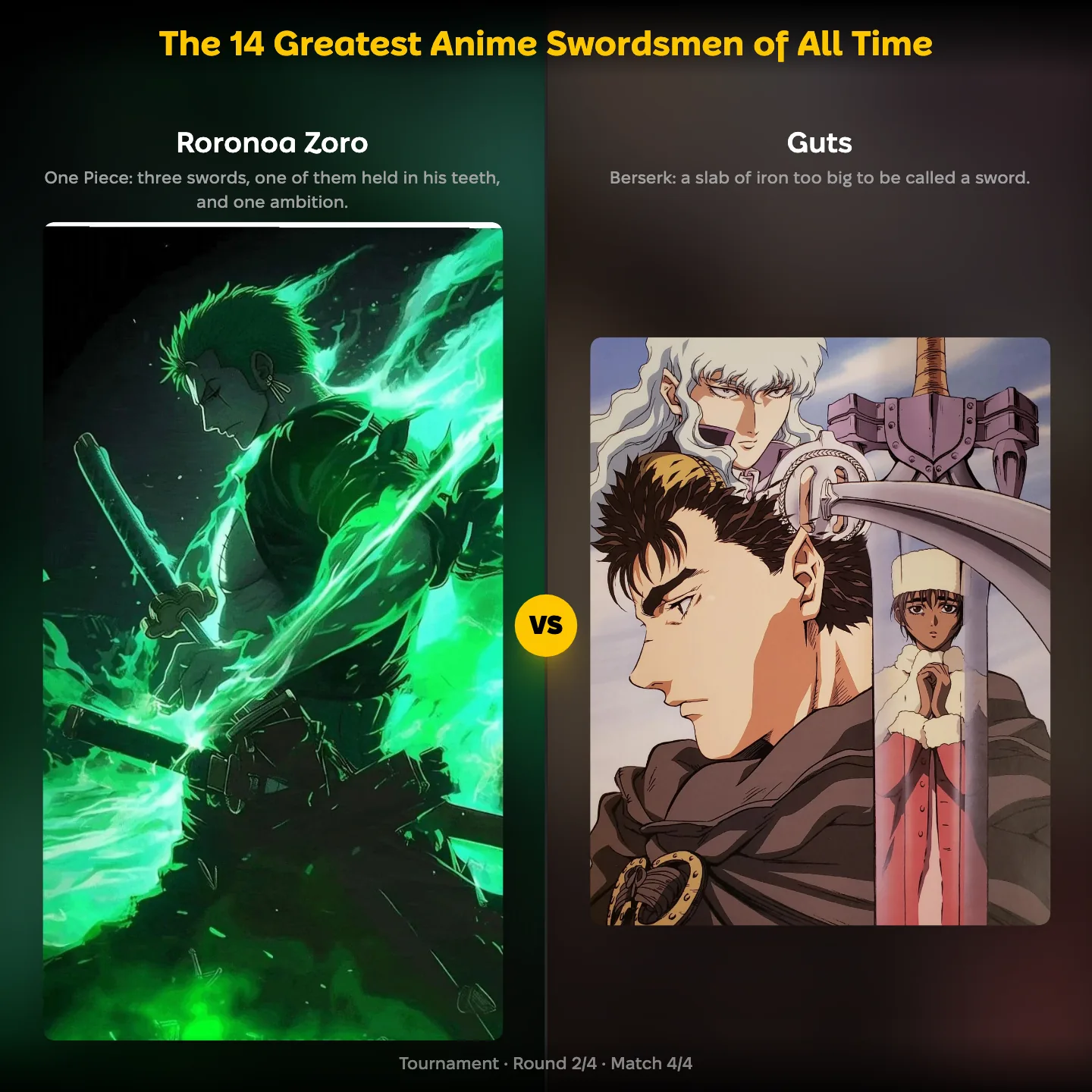 Roronoa Zoro from One Piece against Guts from Berserk in the greatest anime swordsmen ranking