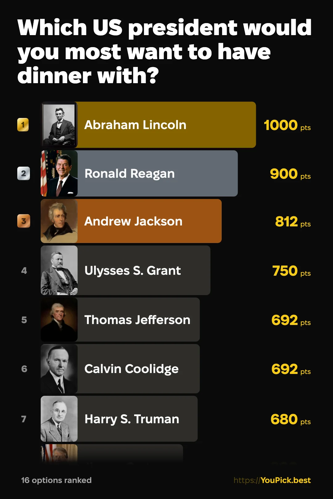 YouPickBest results for Which US president would you most want to have dinner with?, sixteen presidents ordered by score out of 1000