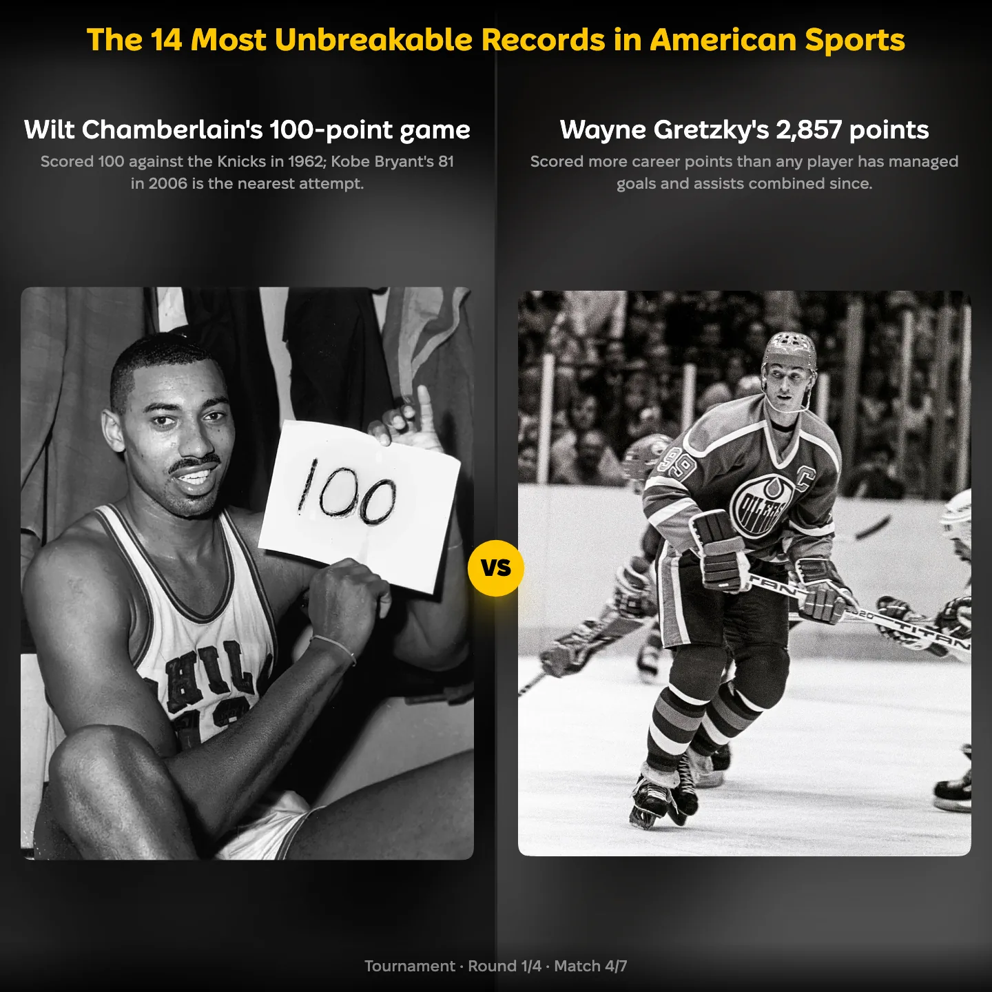 The most unbreakable records in American sports ranking, with Wilt Chamberlain's 100-point game against Wayne Gretzky's 2,857 points