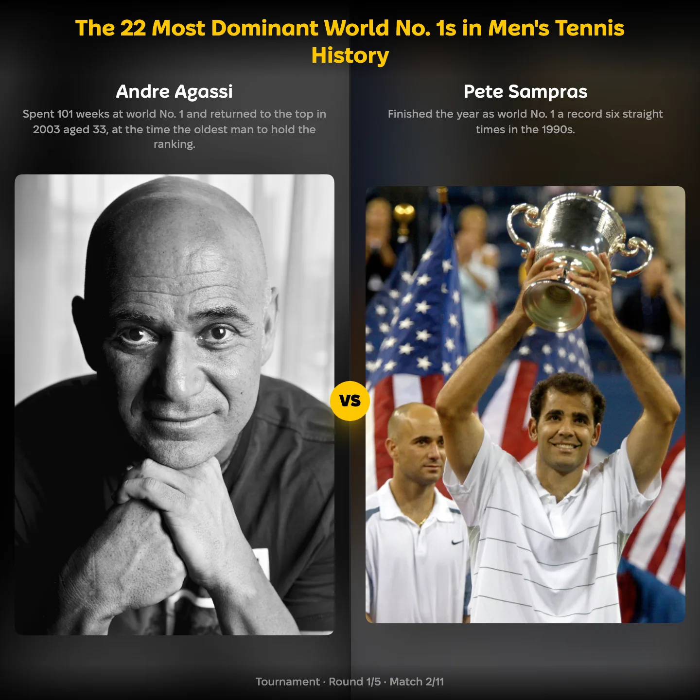 Andre Agassi vs Pete Sampras in the ranking of the most dominant world No. 1s in men's tennis