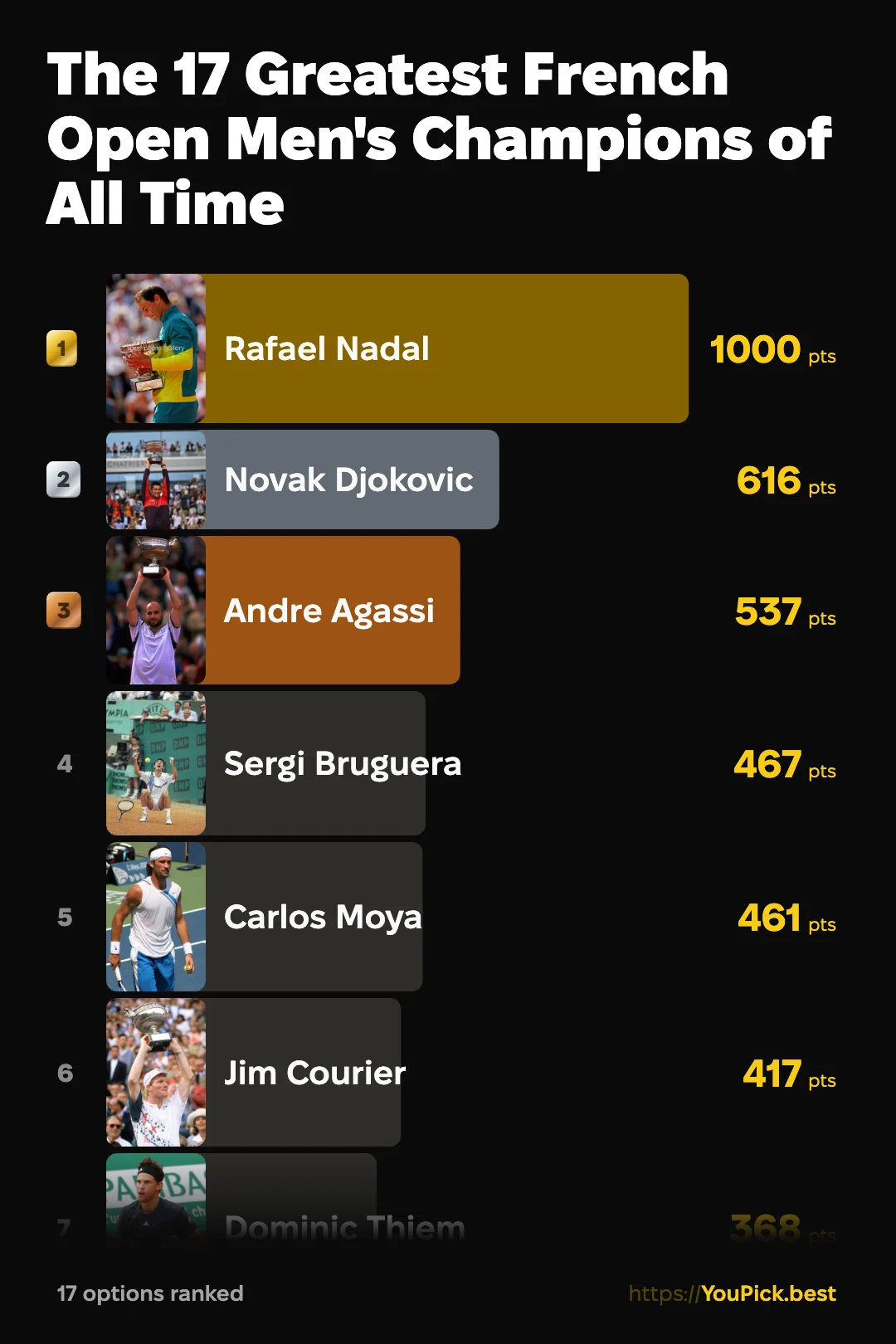 YouPickBest results for The 17 Greatest French Open Men's Champions of All Time, seventeen champions ordered by score out of 1000