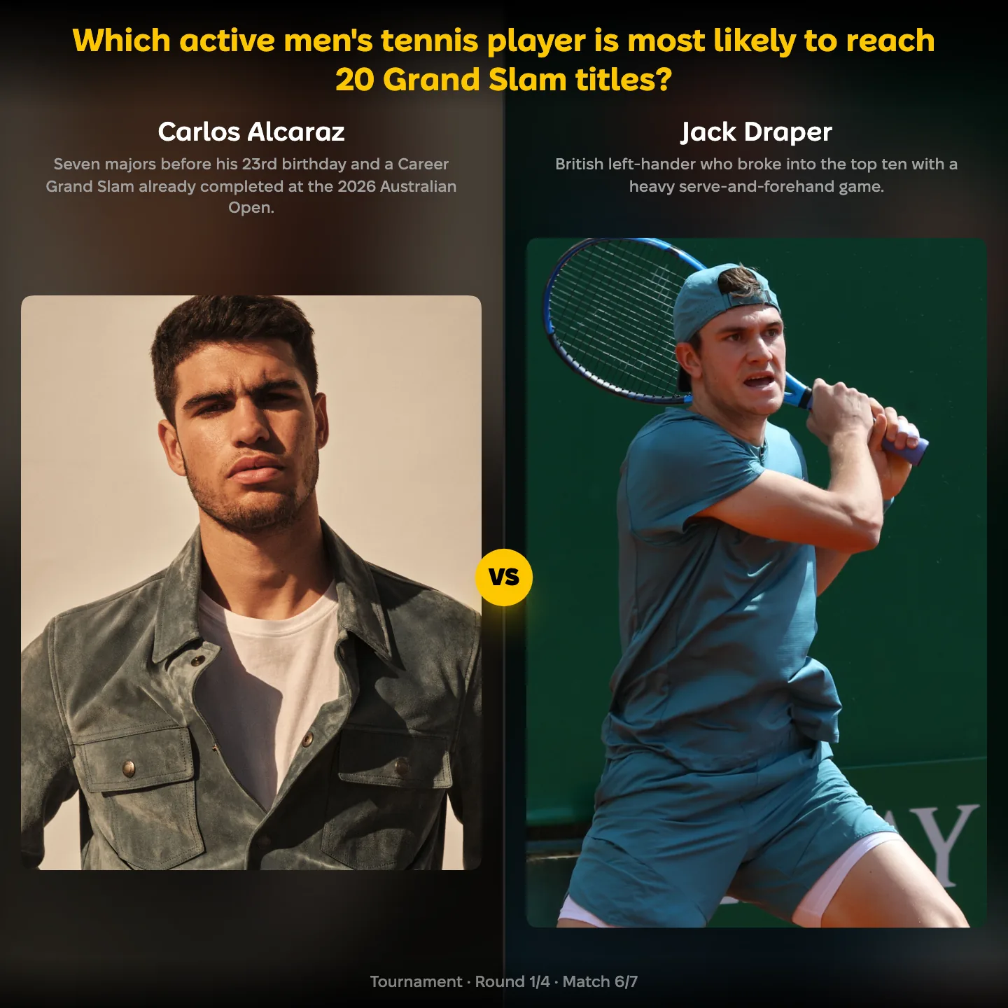 The active men's tennis player most likely to reach 20 Grand Slam titles ranked, with Carlos Alcaraz against Jack Draper