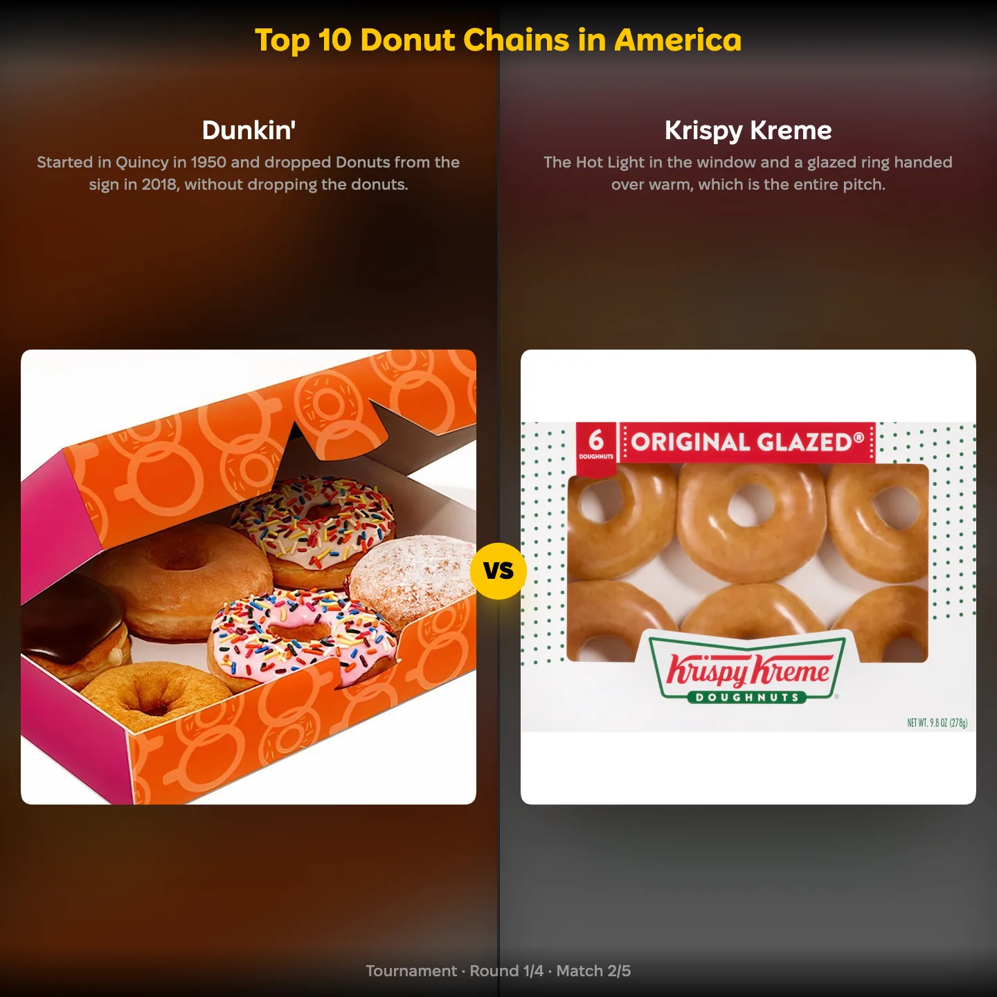 Dunkin' against Krispy Kreme in the Top 10 Donut Chains in America ranking