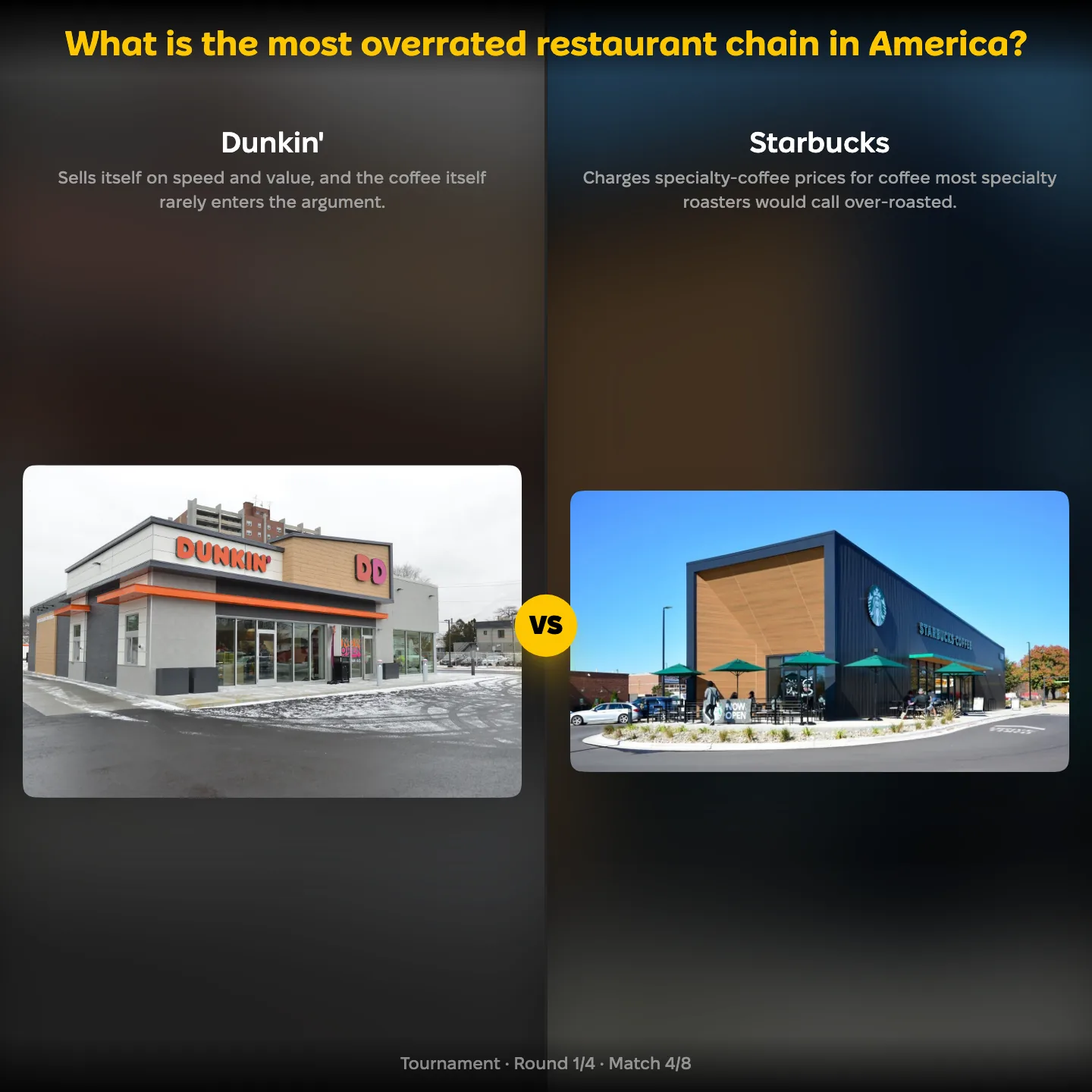 Dunkin' against Starbucks in the most overrated restaurant chain in America ranking