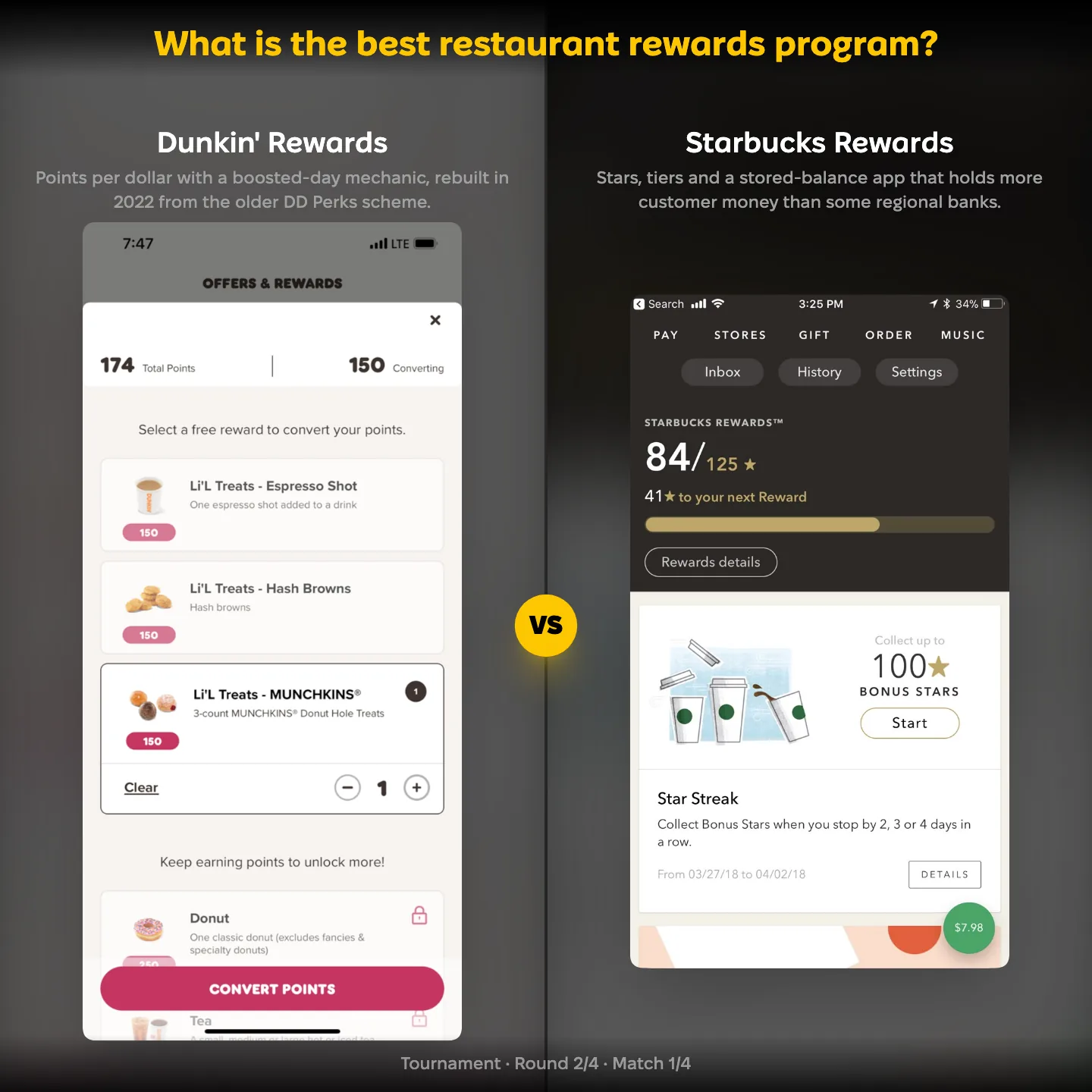 Dunkin' Rewards against Starbucks Rewards in the best restaurant rewards program ranking