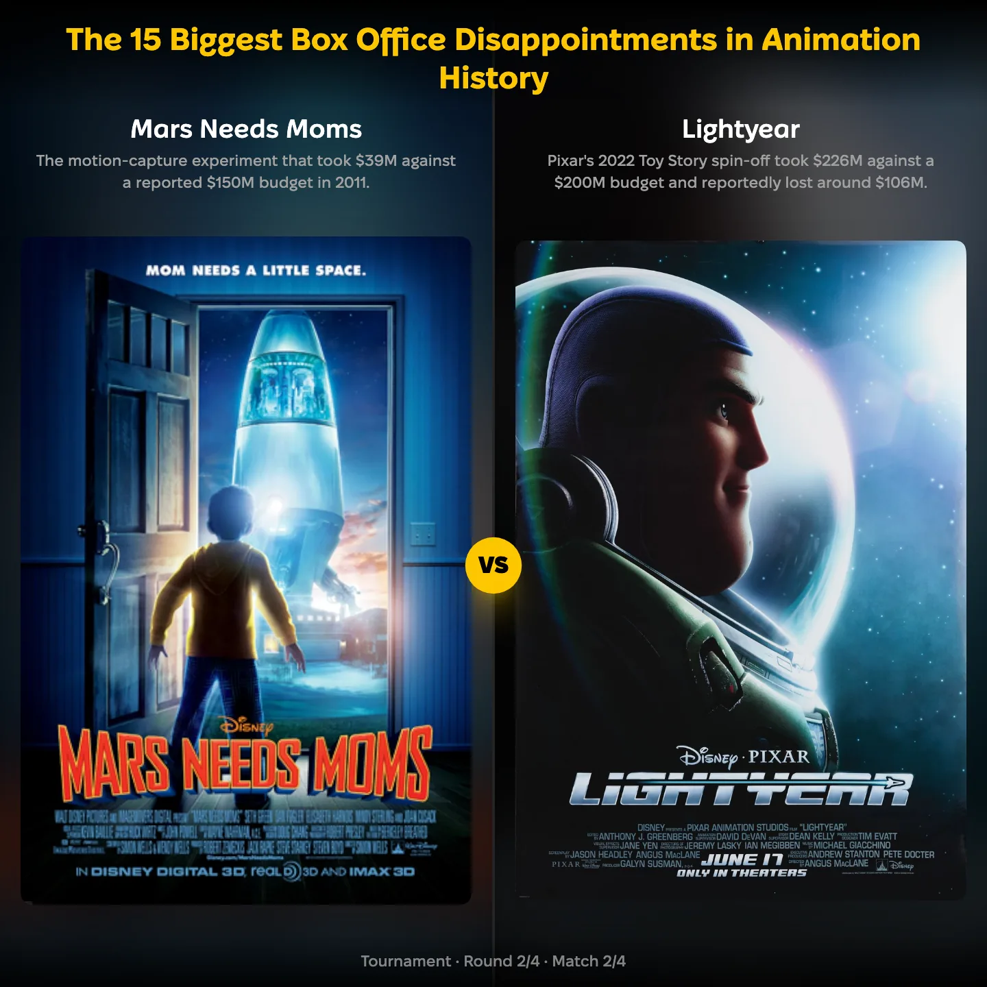 The biggest box office disappointments in animation history ranked, Lightyear against Mars Needs Moms