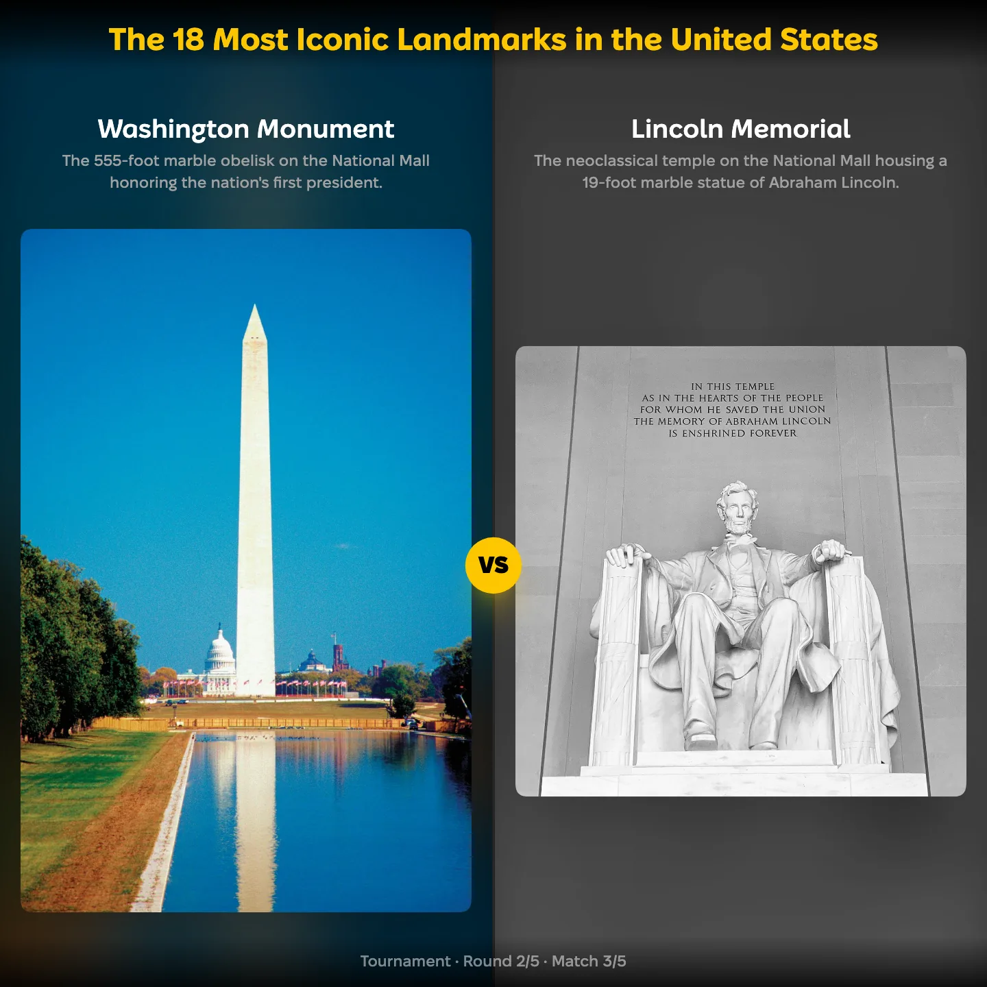 The 18 Most Iconic Landmarks in the United States ranking, the Washington Monument against the Lincoln Memorial