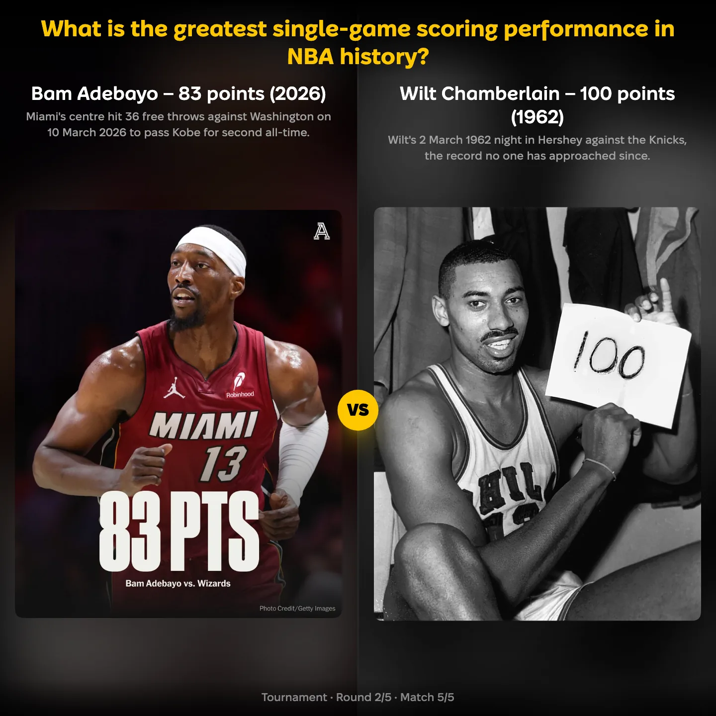 What is the greatest single-game scoring performance in NBA history, with Bam Adebayo's 83 points against Wilt Chamberlain's 100