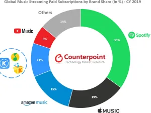 Apple Music — ranked #2