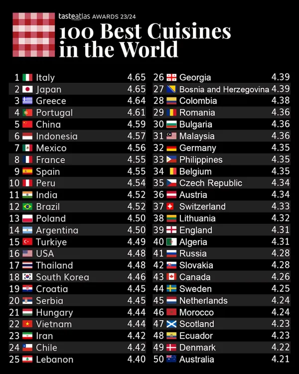 American - ranking option ranked #19
