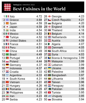 Lebanese — ranked #9