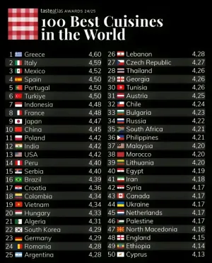 Mexican — ranked #4