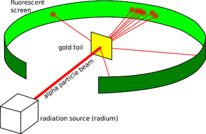 Rutherford's Gold Foil Experiment — ranked #2