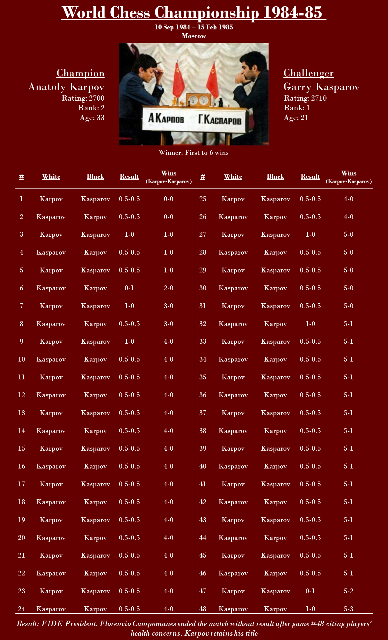 Kasparov vs Karpov, 1984-85 — ranked #10