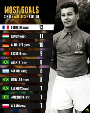Just Fontaine — ranked #10