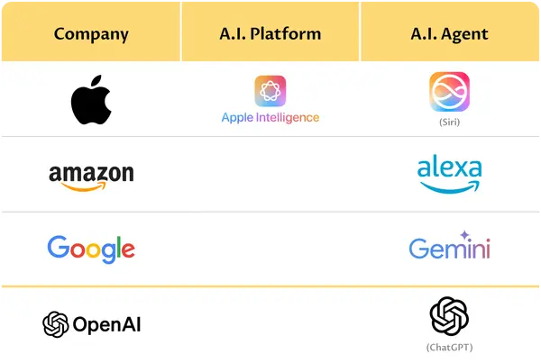 Apple Intelligence - ranking option ranked #7