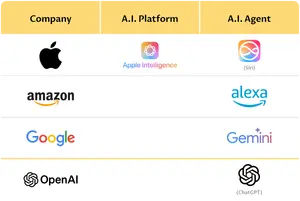Apple Intelligence — ranked #7